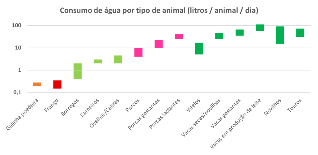 Consumo de água por tipo de animal